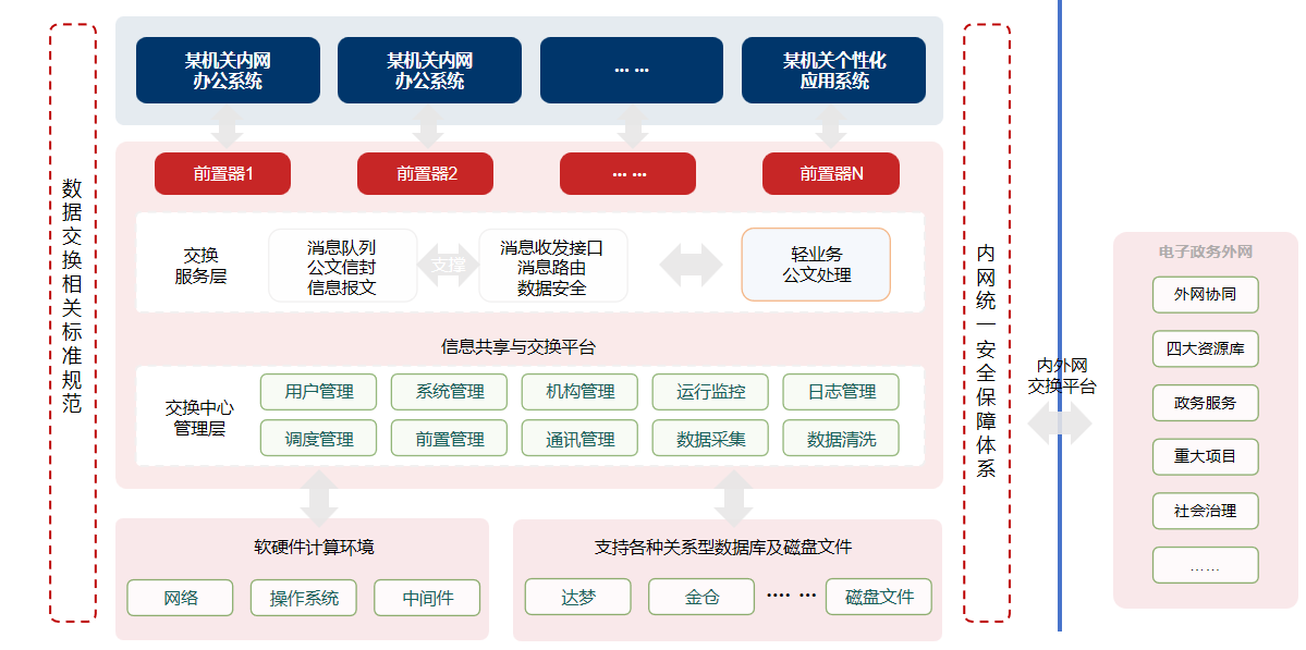 系统架构